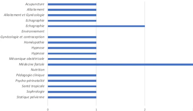 Figure 4 : Liste des diplômes et formations complémentaires ayant été suivis par les SF répondantes au  moment de l’enquête (n=18) 