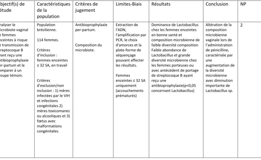 Tableau I  Références  de 