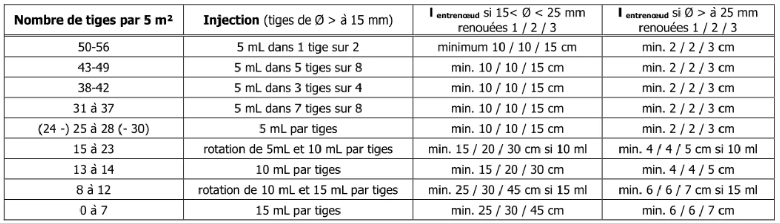 Tableau 11. Correction de la quantité de bouillie à injecter par tiges en fonction du nombre de tiges par 5 m² de clone