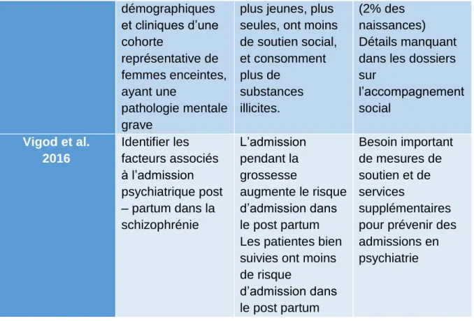 Tableau 3 : les principales conclusions de l’étude cas - témoin  Références de la  publication  Objectif(s)  Principaux résultats  Conclusion  Gandillot et al