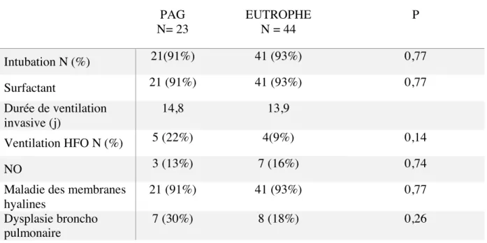 Tableau 2 : Complications respiratoires des nouveaux nés prématurés ≤ 28+6 SA   PAG  N= 23  EUTROPHE N = 44  P  Intubation N (%)  21(91%)  41 (93%)  0,77  Surfactant  21 (91%)  41 (93%)  0,77  Durée de ventilation  invasive (j)   14,8  13,9  Ventilation HF