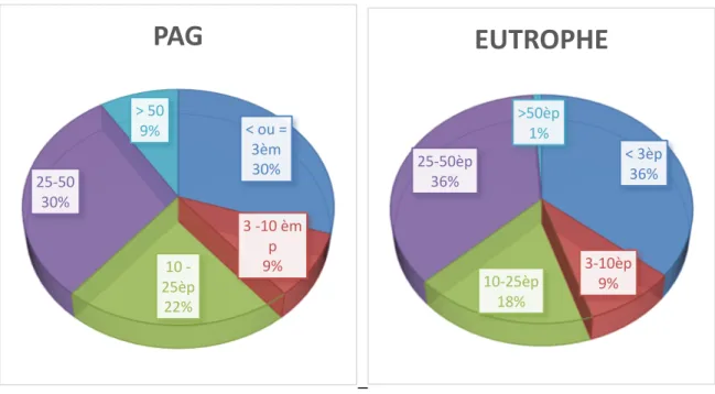 Figure 3 : Évaluation staturale à l’âge de 2 ans : 