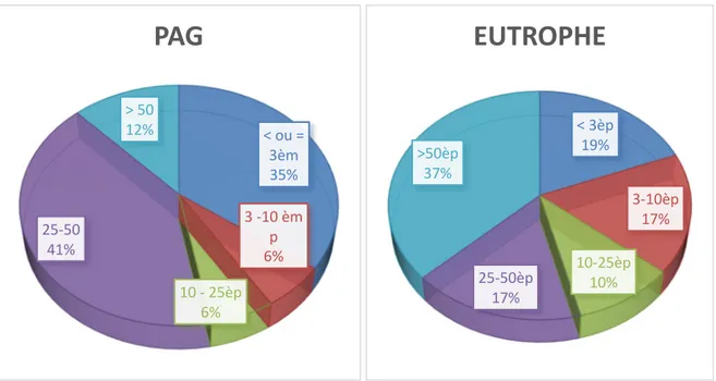 Figure 4 : Évaluation du PC à l’âge de 2 ans : 