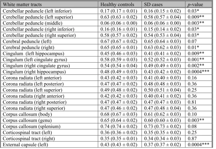 Table 2.  White matter study: fractional anisotropy data of svPPA patients and controls 