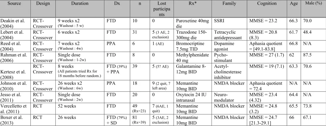 Table 4 Study characteristics 