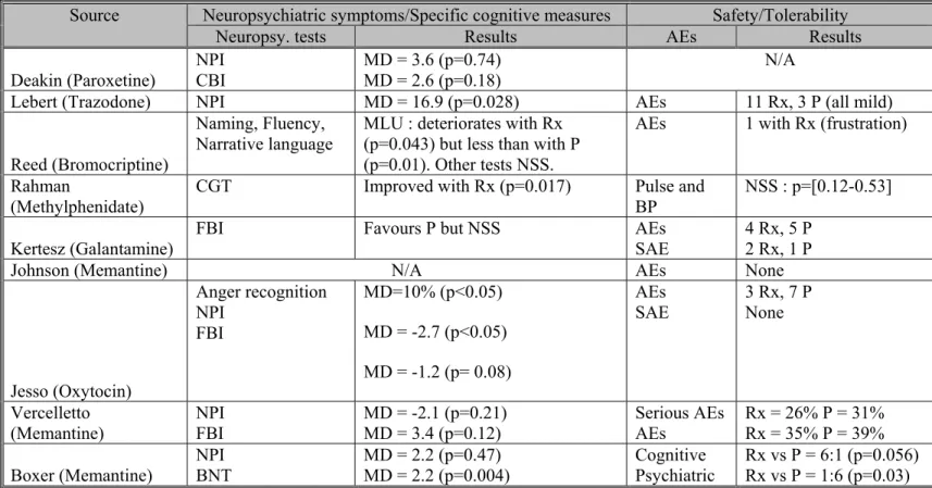 Table 6 Effect of Pharmacotherapy on Neuropsychiatric Symptoms/Specific cognitive measures and Safety/Tolerability  Source  Neuropsychiatric symptoms/Specific cognitive measures  Safety/Tolerability 