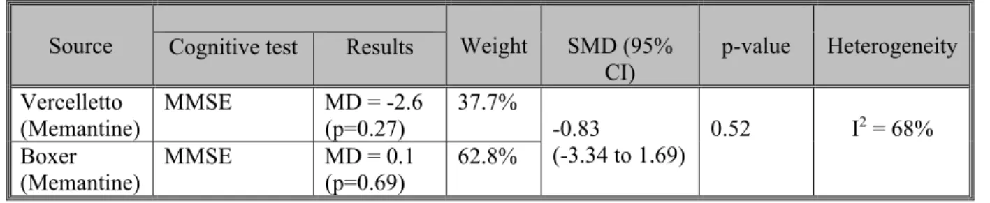 Table 7 Meta-analyses of the effect of pharmacotherapy on cognition and on dementia symptoms 