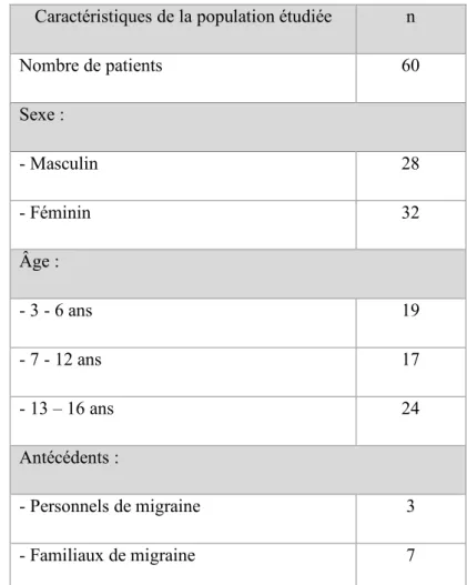 Tableau 2 : Tableau descriptif des caractéristiques de la population étudiée (n = effectif)