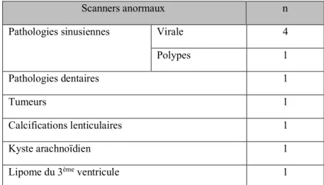 Tableau 5 : Résultats des scanners anormaux (n = effectif). 