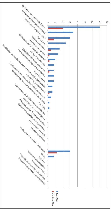 Graphique 3 : En bleu, les effectifs pour chaque Drapeau rouge ou jaune. En rouge, les effectifs pour chaque  Drapeau rouge ou jaune lorsqu’il était seul dans l’observation médicale à indiquer le scanner cérébral