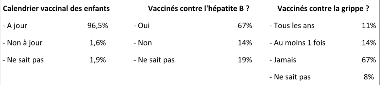 Tableau 4 : Statut vaccinal déclaré des enfants des répondants (n=251). 