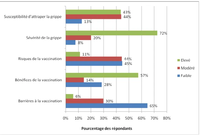 Figure 2 : Perception de la grippe et de la vaccination antigrippale des répondants. 