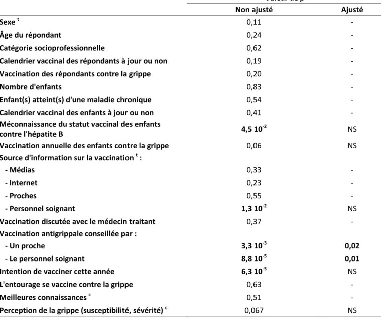 Tableau 5 : Facteurs associés à une meilleure perception de la vaccination antigrippale (n=258)
