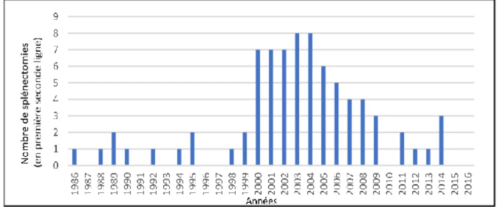 Figure 7 : Répartition par année du nombre de splénectomie en première seconde ligne de traitement              Figure 7 : Répartition par année du nombre de splénectomie en première seconde ligne de traitement