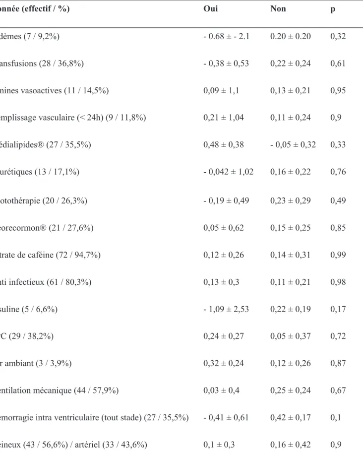 Tableau 2 : Différence d’Hémoglobine entre Numération formule sanguine et Hémocue® 