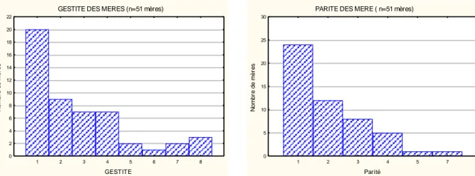 Tableau 5 : Relation entre CRP et diagnostic de chorioamniotite (Chi² = 8,15 et p = 0,04) 