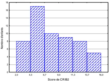 Figure 6. Répartition des enfants selon le score CRIB II 