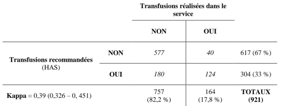Tableau 10. Concordance entre les recommandations HAS 2014 (entrées horizontales dans le tableau) et la  pratique dans le service (entrées verticales dans le tableau)