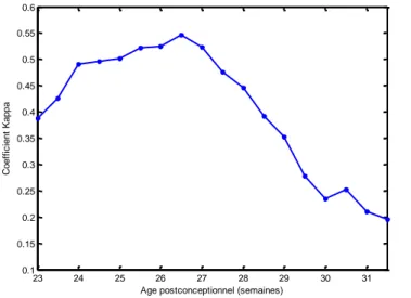 Figure 7. Valeur de kappa selon le terme de naissance de l’enfant 