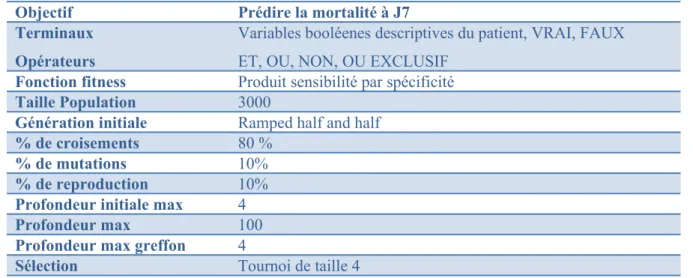 Tableau 4 : Tableau de Koza de la programmation génétique pour prédiction à J7