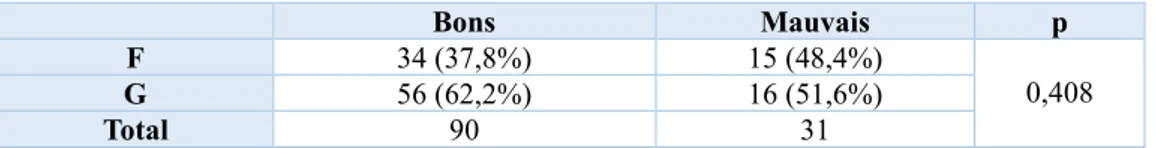 Tableau 1 : Description de la population 