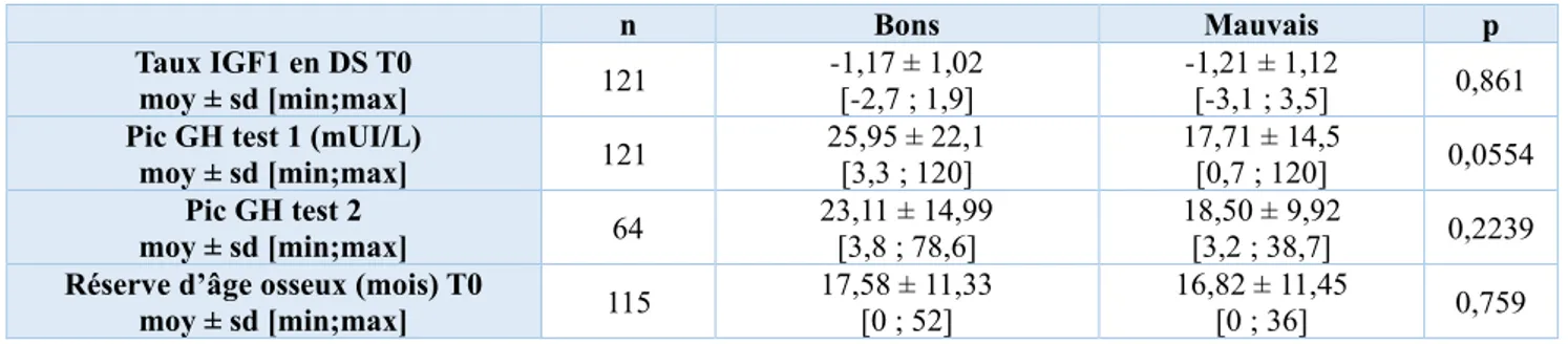 Tableau 8 : Paramètres biologiques et radiologique à T0  - Analyse en sous-groupe en fonction de l’indication des pics de GH 