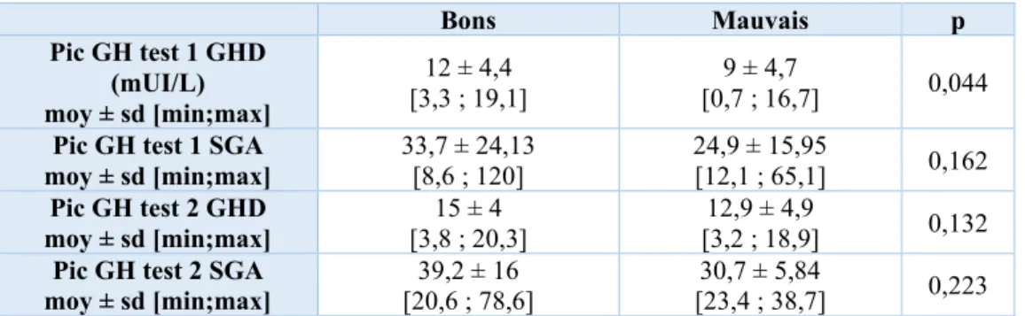 Tableau 9 : Moyenne des pics de GH en fonction de l’indication des deux populations 