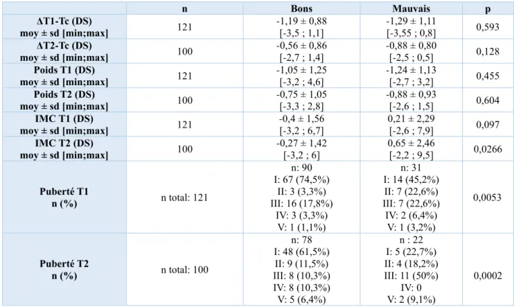 Tableau 10 : Caractéristiques cliniques des deux groupes à T1 et T2 