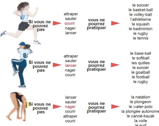 Figure 6 : Les conséquences de ne pas apprendre une habileté de base. 