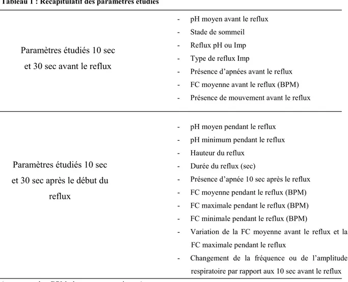 Tableau 1 : Récapitulatif des paramètres étudiés  