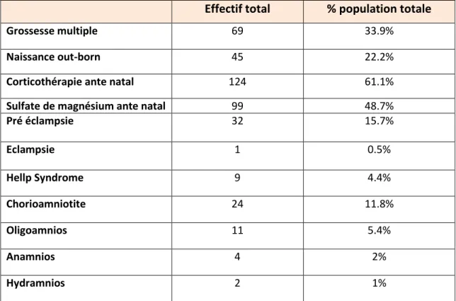 Tableau 1 : Caractéristique de la population maternelle 