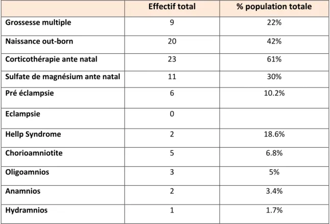 Tableau 4 : Caractéristiques  des naissances pour les nouveau-nés sortie sous oxygène Effectif total % population totale 