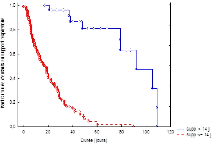 Figure 3 : Proportion d’enfants en assistance respiratoire selon durée du support initial en  VMI 