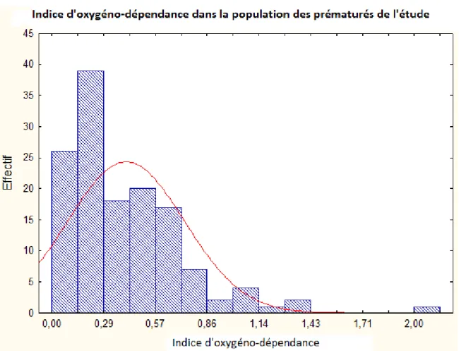 Figure 4 : Indice d’oxygéno-dépendance chez les prématuré de &lt;32SA 