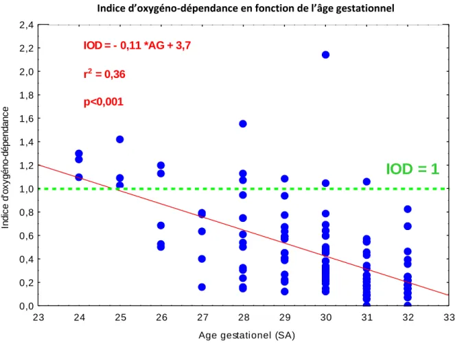 Figure 5 : Indice d’oxygéno-dépendance selon l’âge gestationnel 