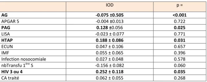 Tableau 7 : régression linéaire multiple identifiant les déterminants indépendants de I’IOD 