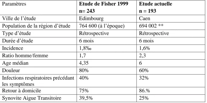 Tableau 11 : Comparaison des données issues de l’étude de référence Fisher [44] et de notre étude