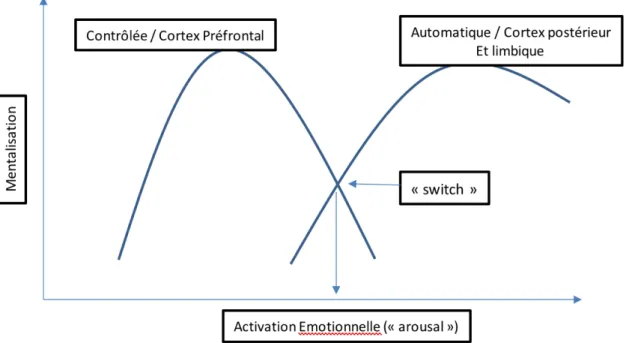 Tableau 1. Relation entre stratégie d’attachement, activation émotionnelle « switch »  d’une mentalisation contrôlée vers automatique (D’après Debbané, 2016 et Luyten et  Fonagy, 2015) 