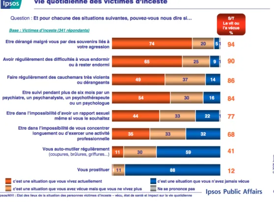 Figure 4 : TSPT et qualité de vie chez les victimes d’inceste (60) 