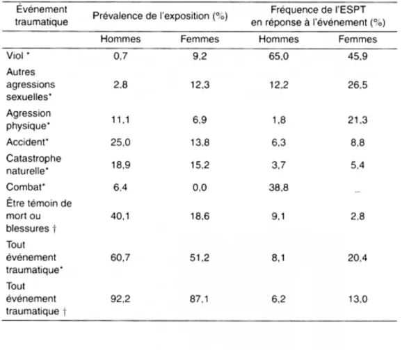 Tableau  1 :  Les  différents  types  d’évènements  traumatiques,  extrait  du  livre  de  Jehel et al