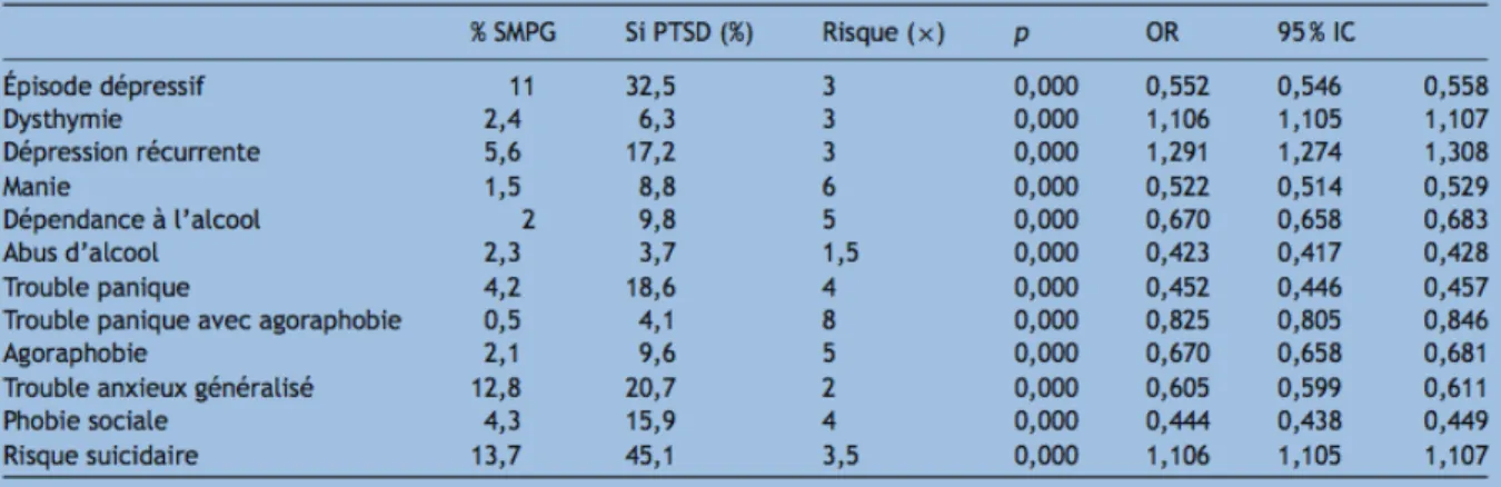 Tableau 2 : Représentation des différentes comorbidités associées au TSPT dans  l’étude SMPG (53) 