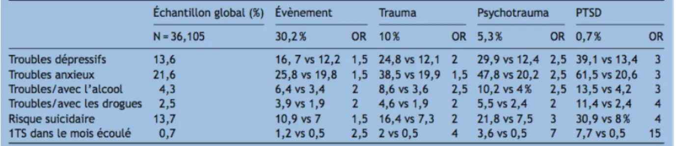 Tableau 3 : Représentation des principales comorbidités en fonction de l’intensité  des  troubles  psychotraumatiques  dans  l’étude  SMPG  (de  l’exposition à un traumatisme [notée « événement »] au TSPT [noté 