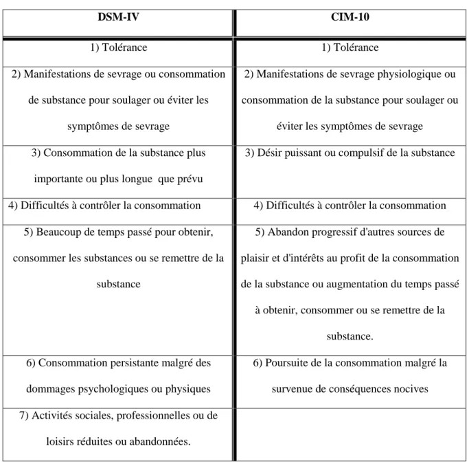 Tableau 1 :  Comparaison des critères du DSM-IV (Trouble lié à une substance, dépendance)  et de la CIM-10 (Trouble mentaux et comportement lié à l’utilisation de substance 