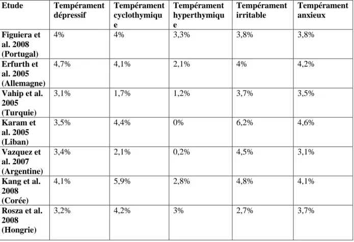 Tableau 3 :  Fréquence des tempéraments « dominants » selon la TEMPS-A en pourcentage,  dans la méta-analyse de Gonda et al