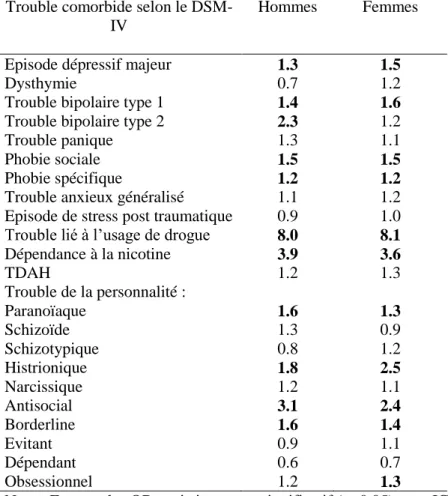 Tableau 6 :  Comorbidités psychiatriques entre sujets alcoolodépendants et non 