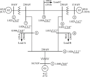 Fig. 3. One-line diagram of the 3-machine, 9-bus test system.