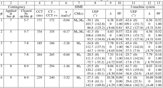 Table 1. Simulation results of unstable contingency scenarios