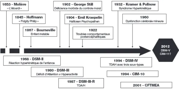 Figure 1 : Évolution des concepts de TDAH dans le temps 5 . 