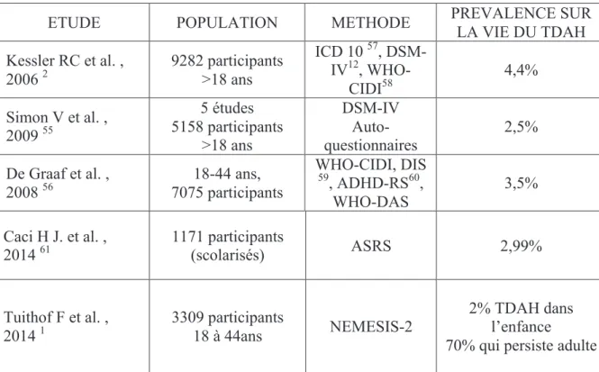 Tableau 3 : Épidémiologie en population générale 