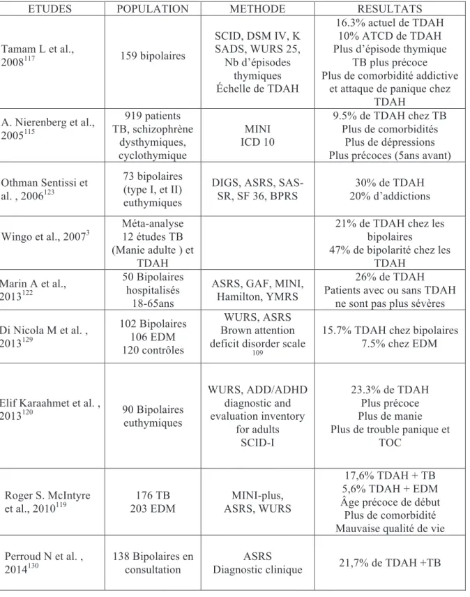 Tableau 5 : Principales études épidémiologiques regroupant TDAH et TB 